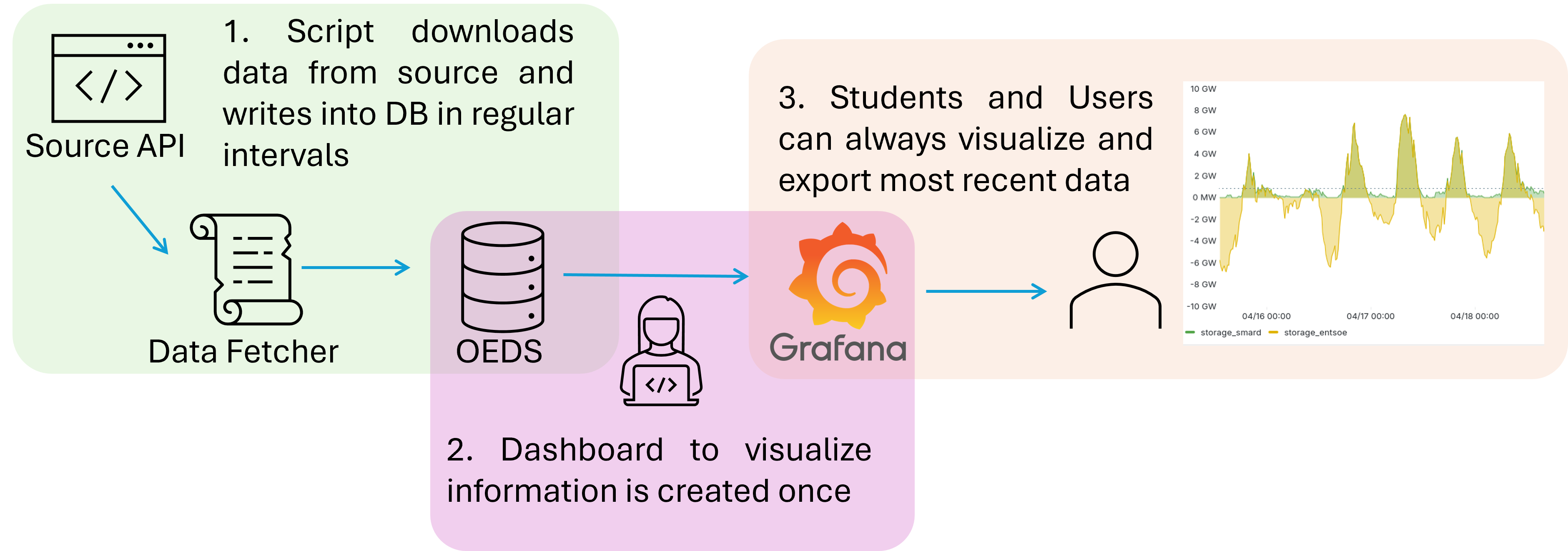 OEDS Workflow
